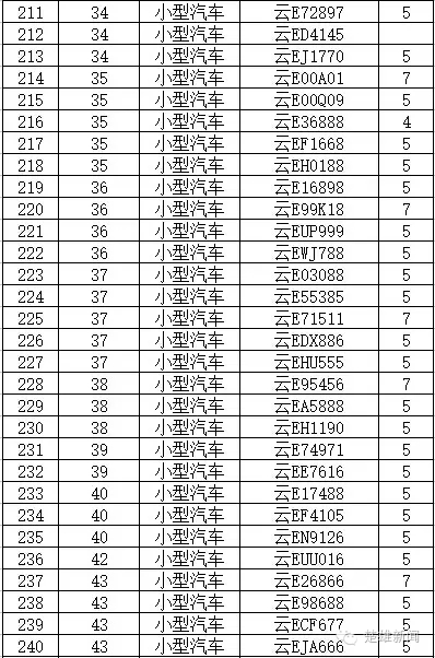 曝光 </p><p>　　 云E违法未处理车辆曝光 看看都有谁？