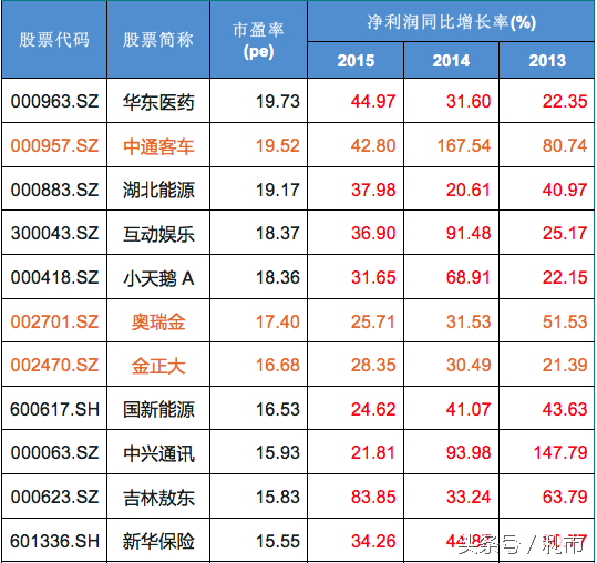 持续高增长，小盘股的特权？这22家绩优股，表示不服！