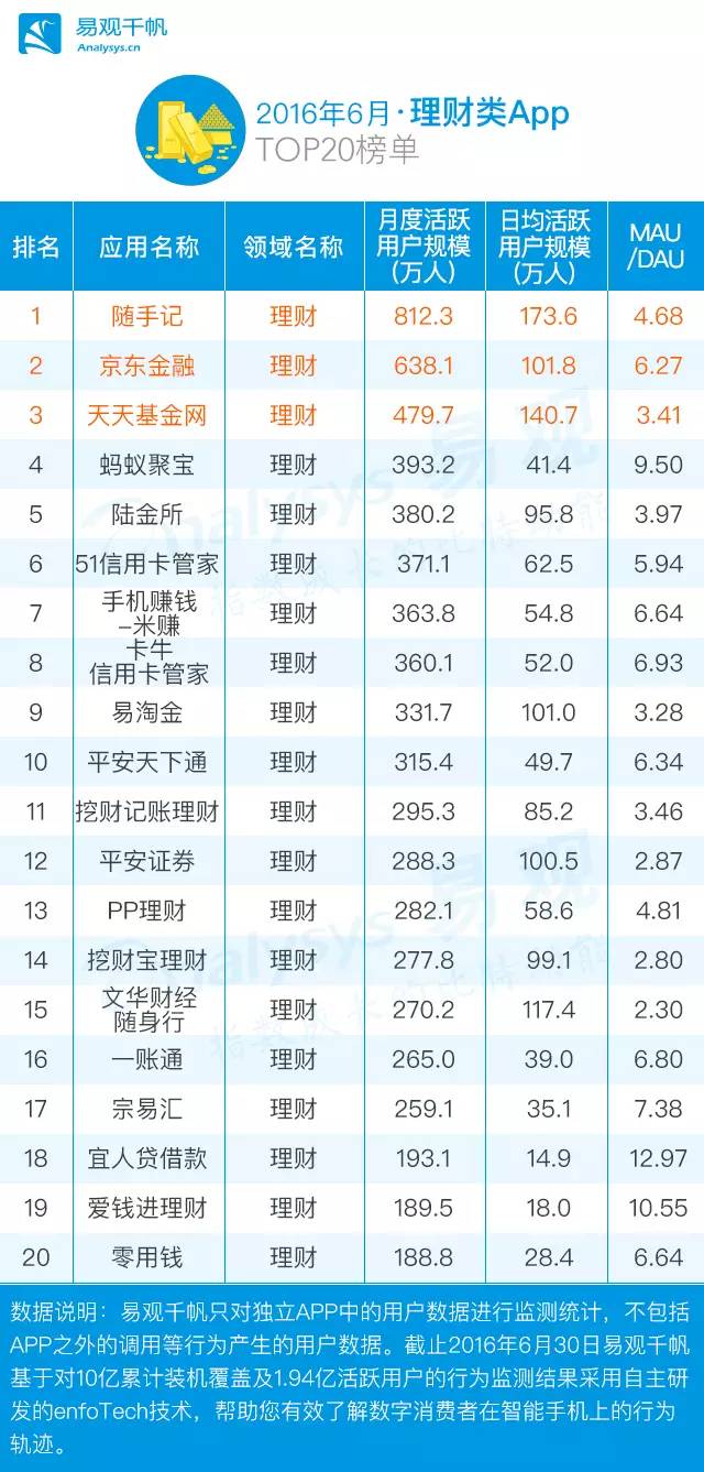 2016年上半年金融类App成绩单，手机银行优势尽显！