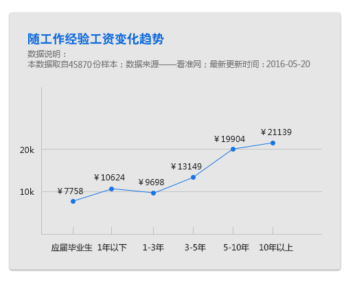 4张图给你看——软件工程的就业前景到底如何！