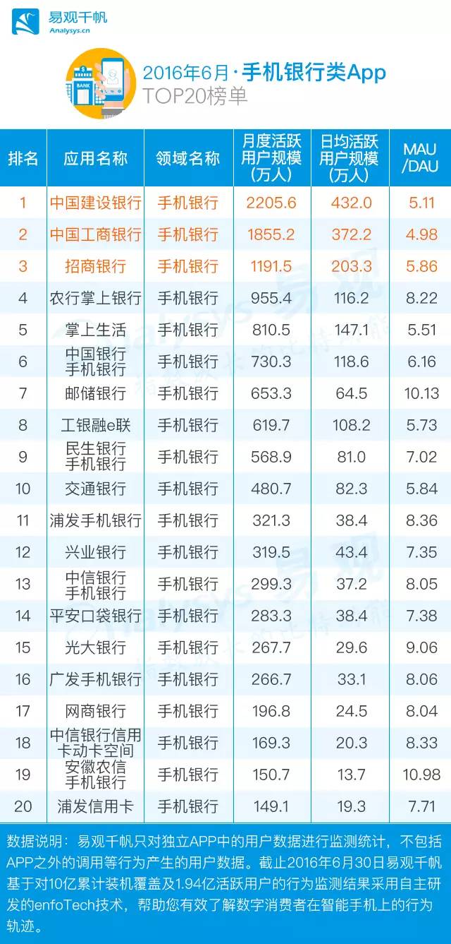 2016年上半年金融类App成绩单，手机银行优势尽显！