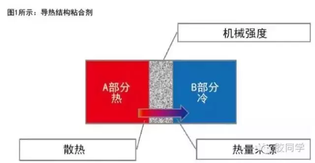 导热胶的特点及常见的导热胶品牌、术语介绍