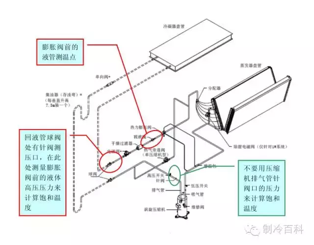 制冷空调系统，过冷度/ 过热度/排气温度/测量方法及计算