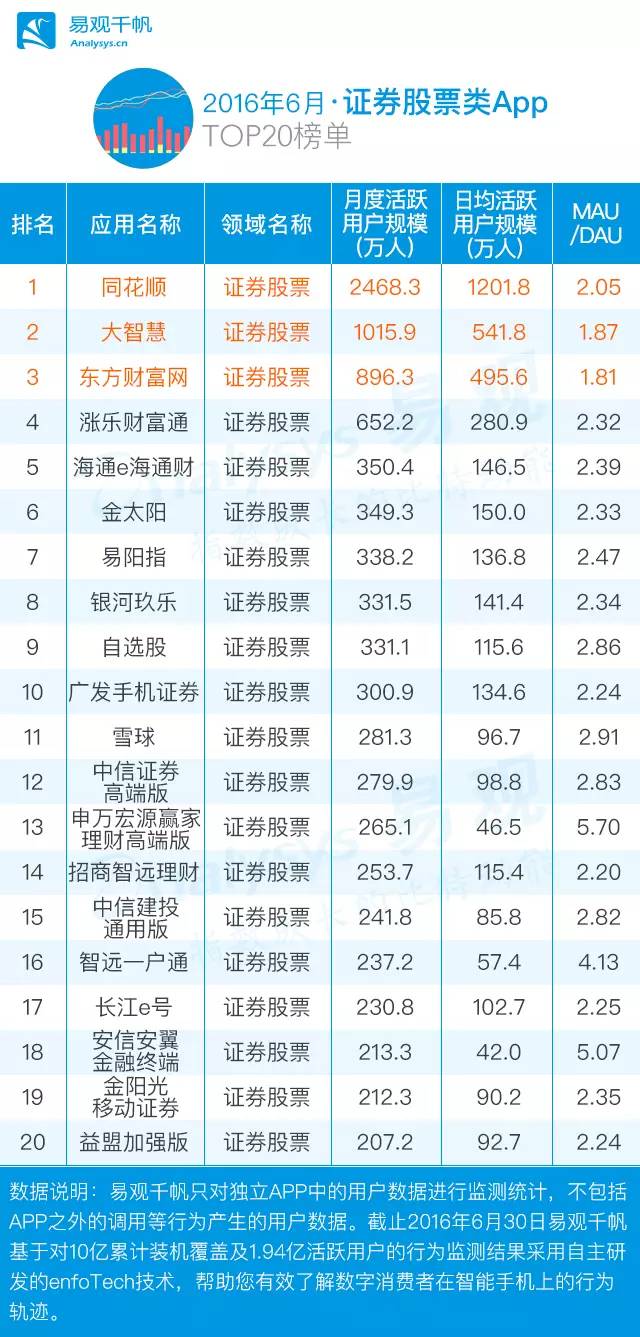 2016年上半年金融类App成绩单，手机银行优势尽显！