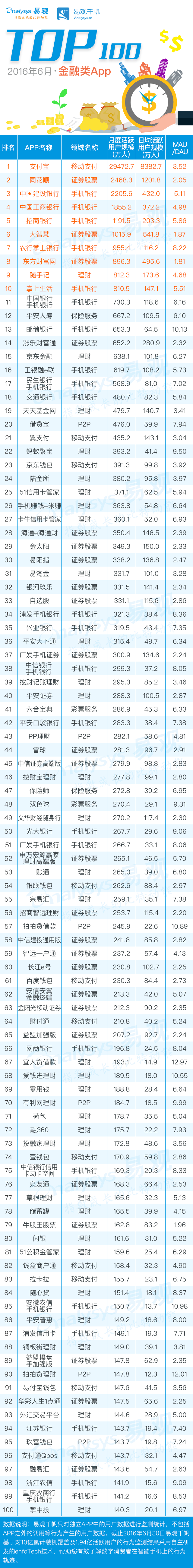 2016年上半年金融类App成绩单，手机银行优势尽显！