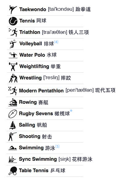 奥运会体育项目有哪些的英文(综合BBC、CNN、CCTV整理的奥运项目中英文对照表附音标)