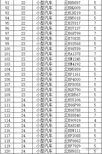 曝光 </p><p>　　 云E违法未处理车辆曝光 看看都有谁？