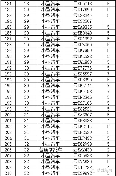 曝光 </p><p>　　 云E违法未处理车辆曝光 看看都有谁？