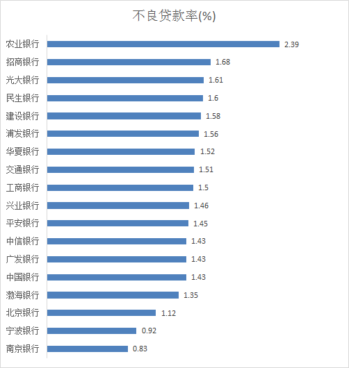 商业银行不良贷款率排名