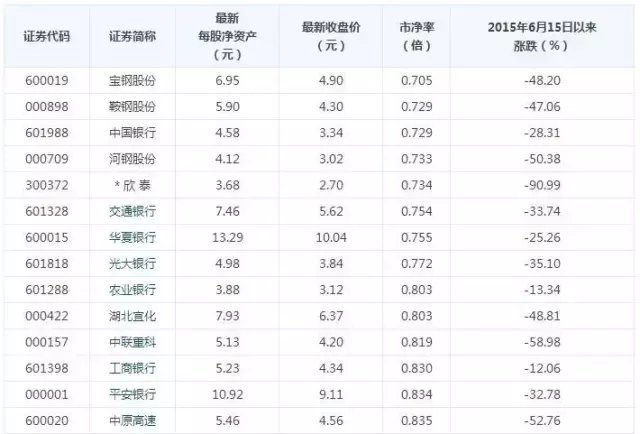 38股跌破净资产 21只市净率低于0.9