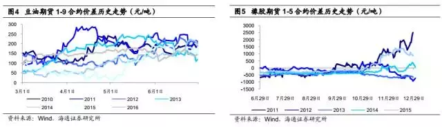 绝对收益系列研究之：商品期货套利策略