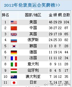 过奥运会的国家有哪些(位居过奥运会金牌榜首位的除了美国，还有6个国家)