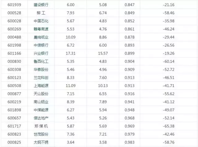 38股跌破净资产 21只市净率低于0.9