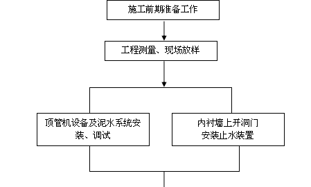 首都机场捷运系统及汽车通道工程管幕施工方案