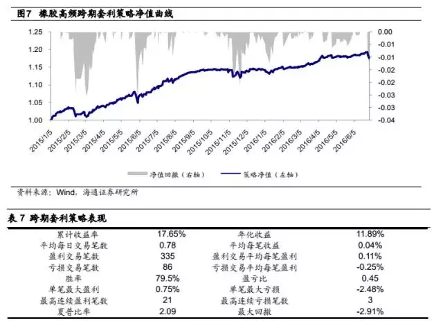 绝对收益系列研究之：商品期货套利策略