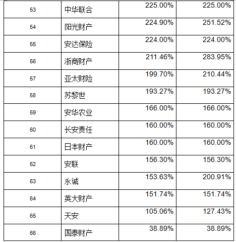 上半年偿付能力&净利润大比拼，哪家保险公司经营最喜人？