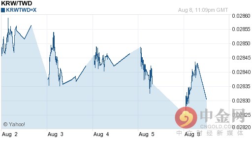 2016年08月09日韩元对新台币今日汇率一览表