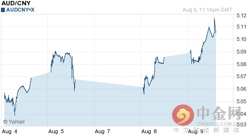 2016年08月10日澳元对人民币今日汇率一览表