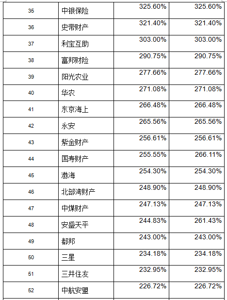 上半年偿付能力&净利润大比拼，哪家保险公司经营最喜人？