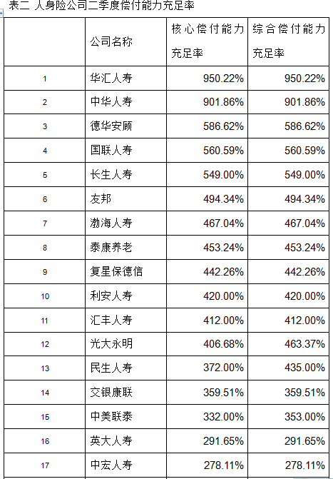 上半年偿付能力&净利润大比拼，哪家保险公司经营最喜人？