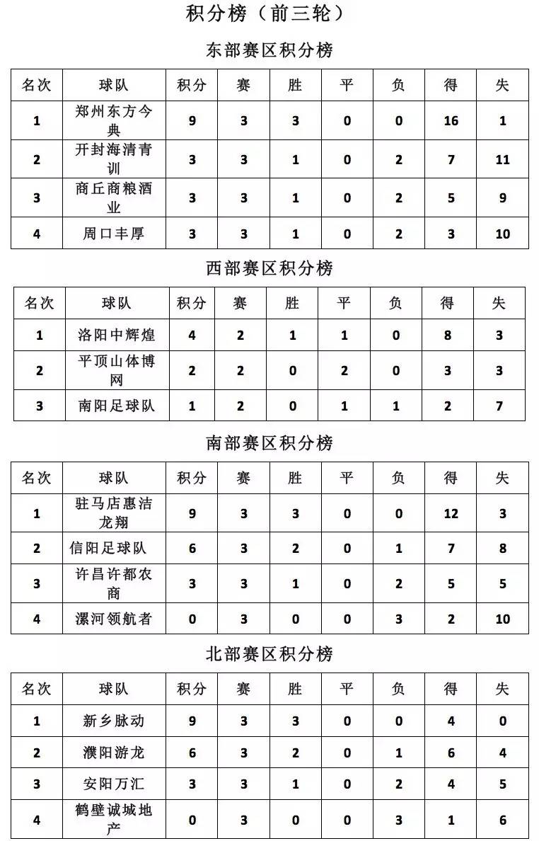 豫冠足球联赛(豫冠联赛第三轮｜各赛区积分榜、射手榜公示)