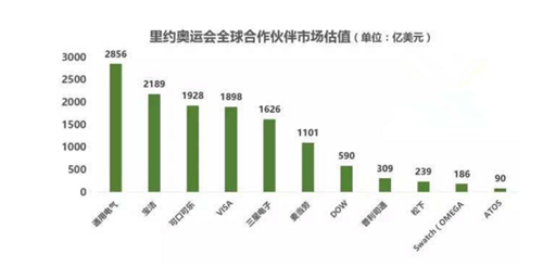 里约奥运会赞助商有哪些(盘点里约奥运会上的11家全球合作伙伴)