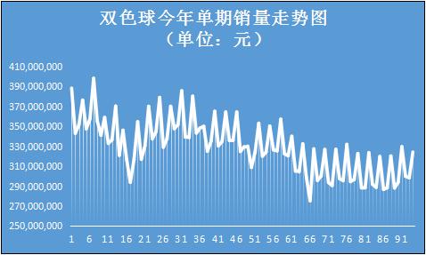 颓势难挽!双色球连续2年销量下滑?派奖来救命