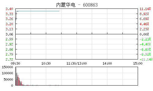 内蒙华电拟募资20亿收购大股东风电资产 股票复牌涨停