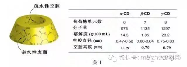 原料 | 环糊精在化妆品中的应用及其安全性