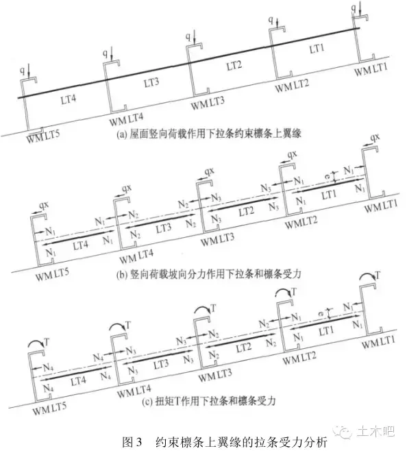 拉条设置形式对实腹式檩条稳定承载力的影响研究