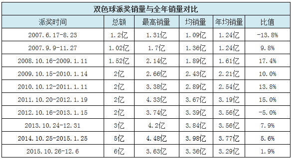 颓势难挽!双色球连续2年销量下滑?派奖来救命