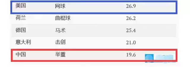 中国哪些项目统治着奥运会(最具统治力奥运项目排行，榜首无悬念，中美占六席！)