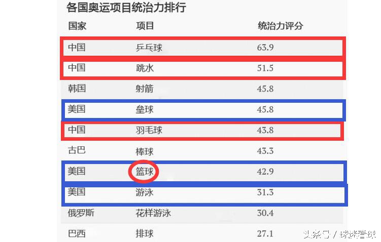 中国哪些项目统治着奥运会(最具统治力奥运项目排行，榜首无悬念，中美占六席！)