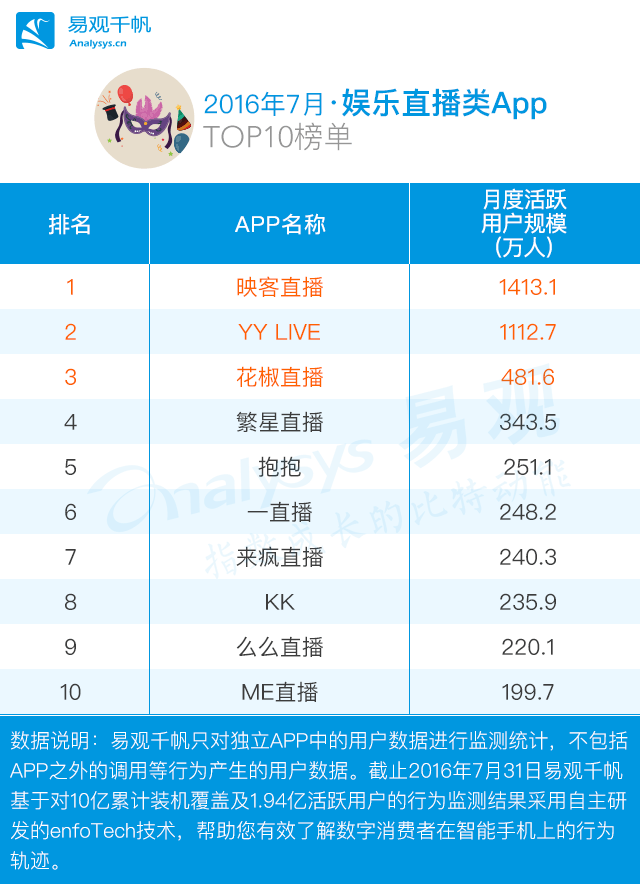 云图电视直播(7月视频直播榜单新鲜出炉，综合视频热度不减！)