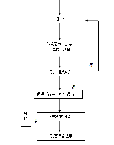 首都机场捷运系统及汽车通道工程管幕施工方案