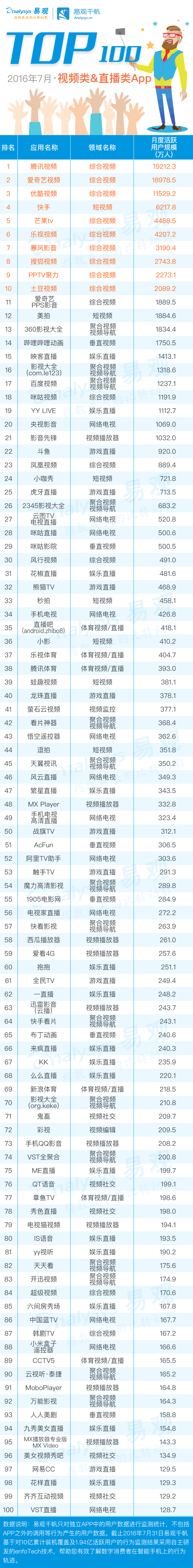 云图电视直播(7月视频直播榜单新鲜出炉，综合视频热度不减！)