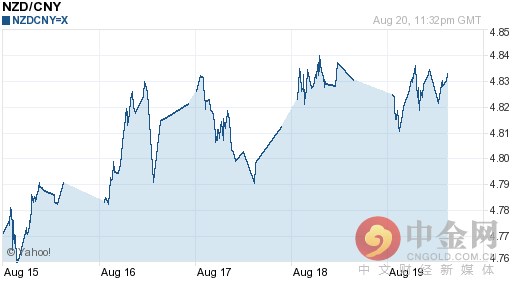 新西兰元对人民币汇率今日中间价：08月21日新西兰元对人民币汇率一览表