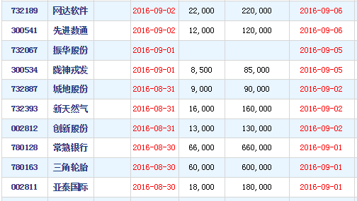 打新必读：10只新股下周上阵 先申购哪只股票好？