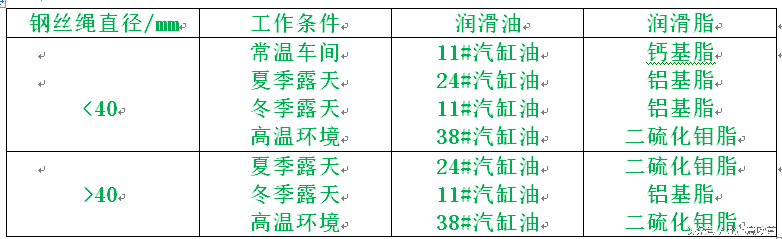 《桥式起重机维护保养知识》第三部分：桥式起重机的维护和保养