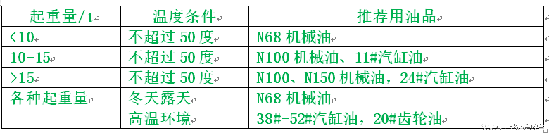 《桥式起重机维护保养知识》第三部分：桥式起重机的维护和保养