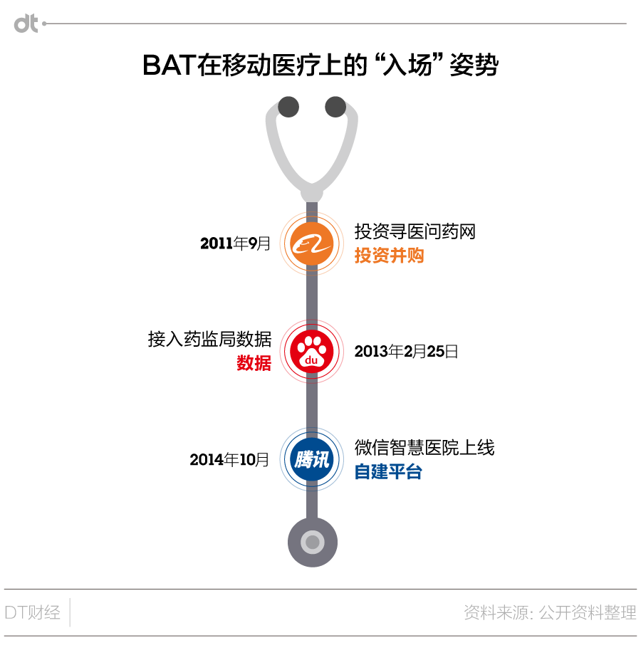 抢滩移动医疗，BAT分别布了个什么“阵”？