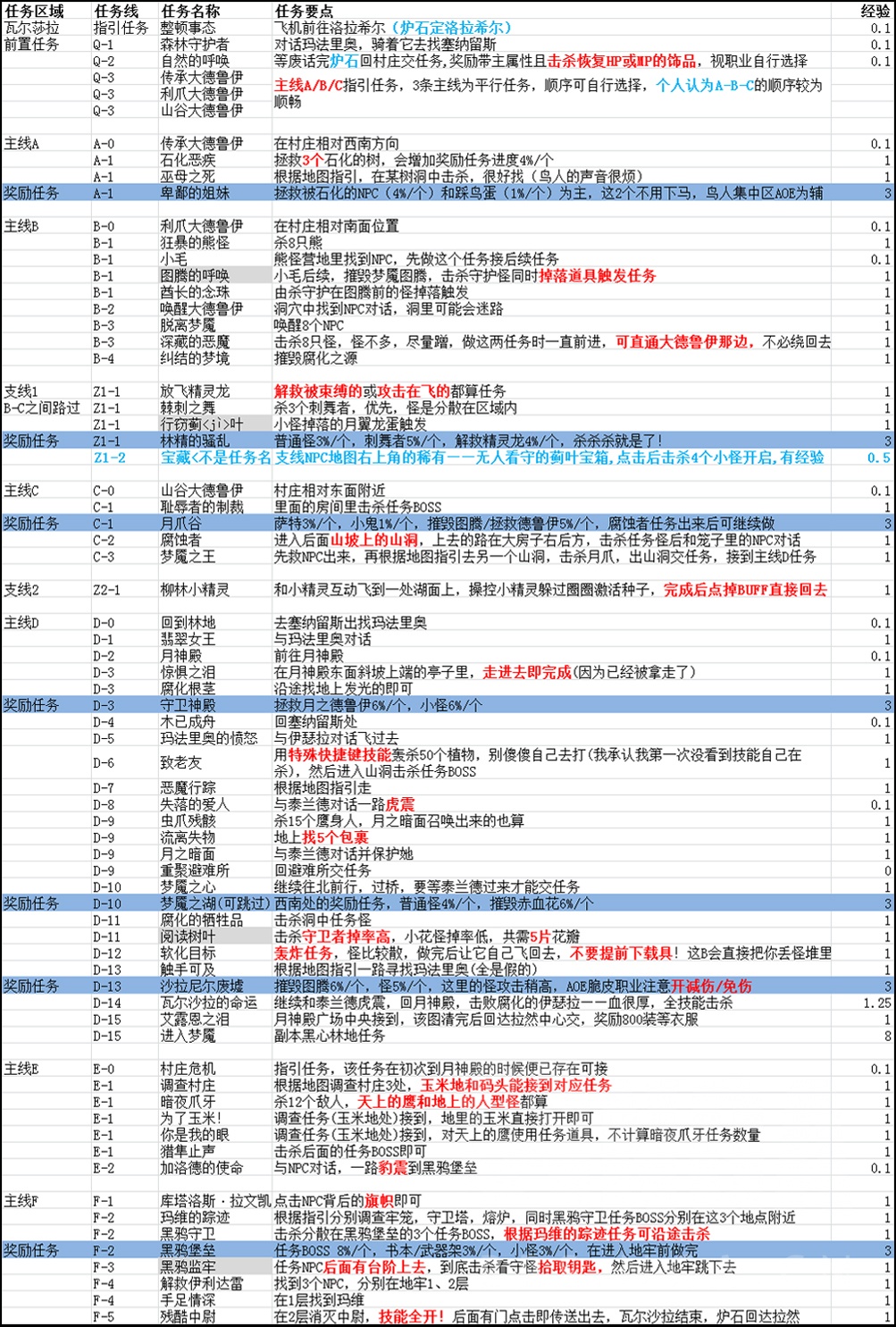 一图在手，升级不愁！魔兽世界100-110任务超详细图文攻略
