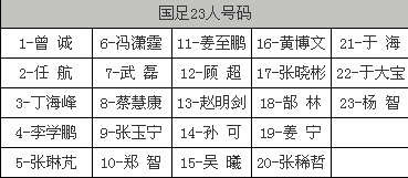 韩国足球队号码(中国队号码公布：郑智10号，张玉宁9号。)