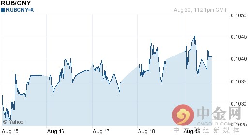 今日卢布汇率查询（今日汇率 卢布）_汇率今日