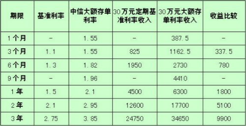 中信银行大额存单 利率上浮40%