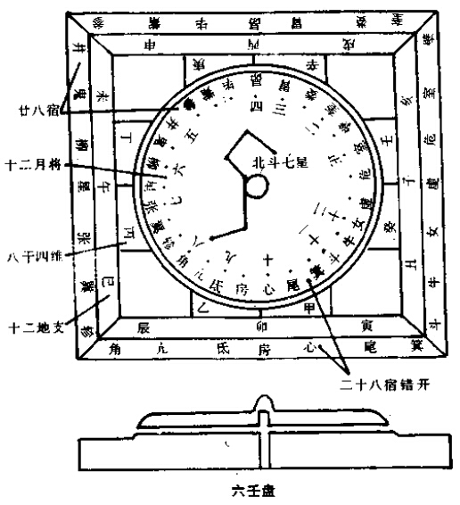 六壬的起课排盘步骤解析