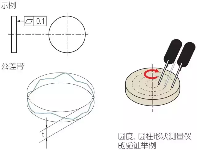 圆度，圆柱度，同心度，垂直度，平面度等相关位置概念解析