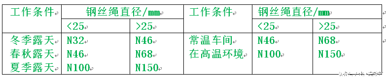 《桥式起重机维护保养知识》第三部分：桥式起重机的维护和保养