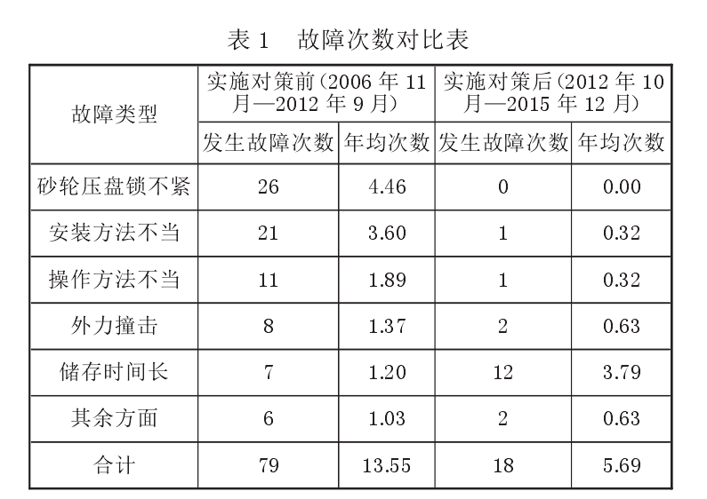 你家的修磨机砂轮还在发生爆片？