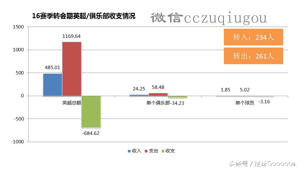 英超234有什么区别(英超夏季转会总结:豪门占优，中场扎堆)